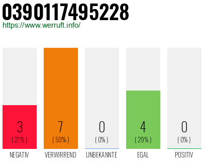 Rufnummer 0390117495228 Telefonnummer 0390117495228