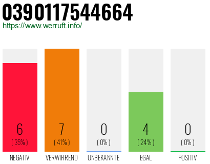 Rufnummer 0390117544664 Telefonnummer 0390117544664