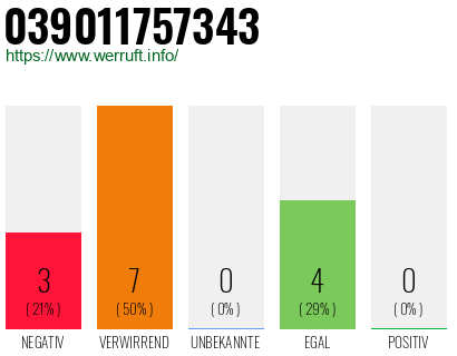 Rufnummer 039011757343 Telefonnummer 039011757343