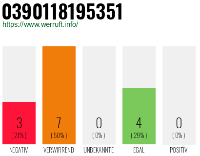 Rufnummer 0390118195351 Telefonnummer 0390118195351
