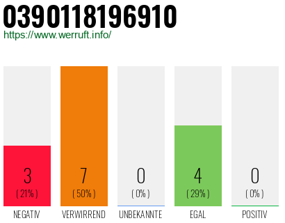 Rufnummer 0390118196910 Telefonnummer 0390118196910