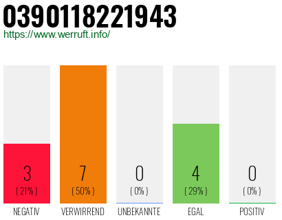 Rufnummer 0390118221943 Telefonnummer 0390118221943