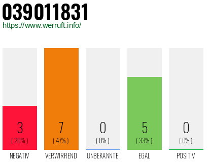 Rufnummer 039011831 Telefonnummer 039011831