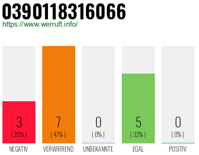 Rufnummer 0390118316066 Telefonnummer 0390118316066