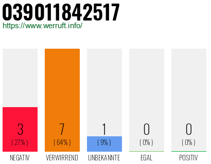 Rufnummer 039011842517 Telefonnummer 039011842517