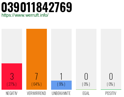 Rufnummer 039011842769 Telefonnummer 039011842769