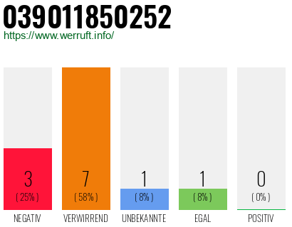 Rufnummer 039011850252 Telefonnummer 039011850252