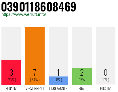 Rufnummer 0390118608469 Telefonnummer 0390118608469