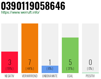 Rufnummer 0390119058646 Telefonnummer 0390119058646