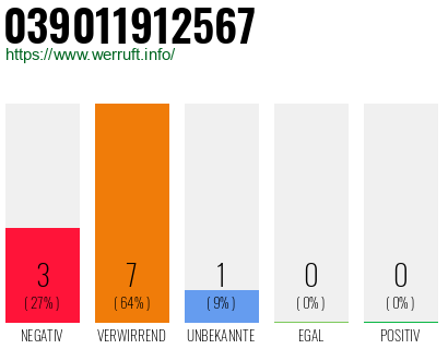 Rufnummer 039011912567 Telefonnummer 039011912567