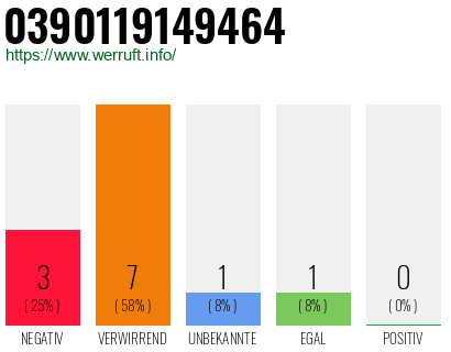 Rufnummer 0390119149464 Telefonnummer 0390119149464