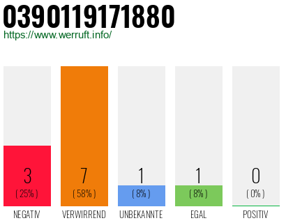 Rufnummer 0390119171880 Telefonnummer 0390119171880