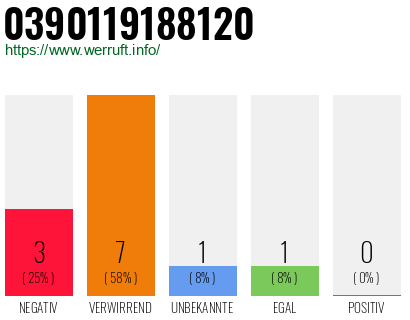 Rufnummer 0390119188120 Telefonnummer 0390119188120