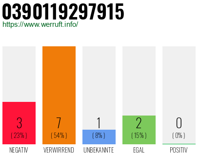 Rufnummer 0390119297915 Telefonnummer 0390119297915