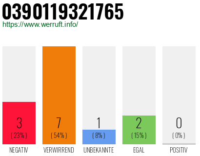 Rufnummer 0390119321765 Telefonnummer 0390119321765