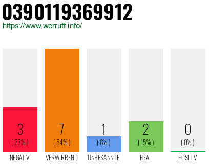 Rufnummer 0390119369912 Telefonnummer 0390119369912