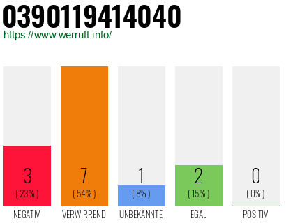 Rufnummer 0390119414040 Telefonnummer 0390119414040