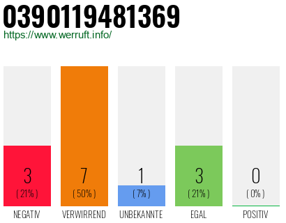 Rufnummer 0390119481369 Telefonnummer 0390119481369