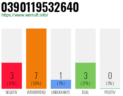 Rufnummer 0390119532640 Telefonnummer 0390119532640