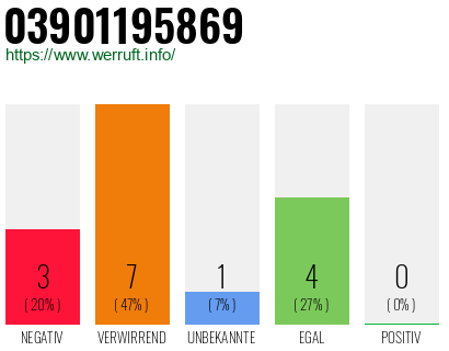 Rufnummer 03901195869 Telefonnummer 03901195869
