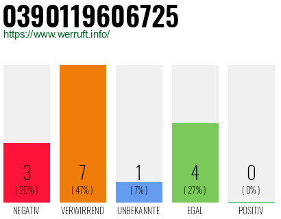 Rufnummer 0390119606725 Telefonnummer 0390119606725