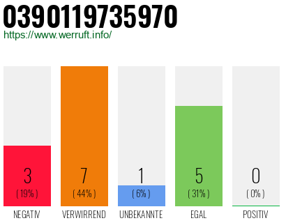 Rufnummer 0390119735970 Telefonnummer 0390119735970