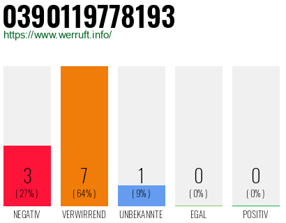 Rufnummer 0390119778193 Telefonnummer 0390119778193
