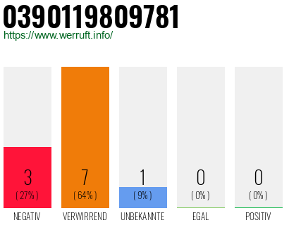 Rufnummer 0390119809781 Telefonnummer 0390119809781