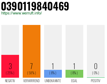 Rufnummer 0390119840469 Telefonnummer 0390119840469