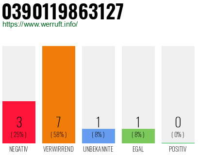 Rufnummer 0390119863127 Telefonnummer 0390119863127