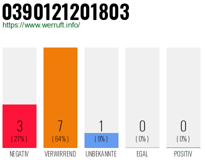 Rufnummer 0390121201803 Telefonnummer 0390121201803