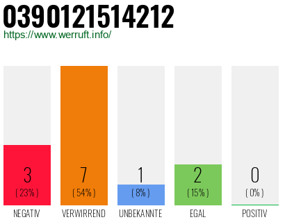 Rufnummer 0390121514212 Telefonnummer 0390121514212