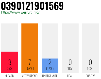 Rufnummer 0390121901569 Telefonnummer 0390121901569