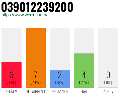 Rufnummer 039012239200 Telefonnummer 039012239200