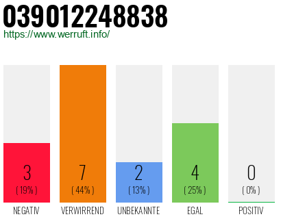 Rufnummer 039012248838 Telefonnummer 039012248838