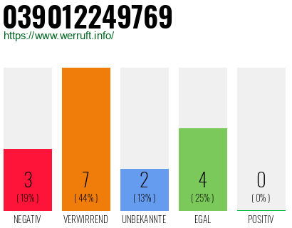 Rufnummer 039012249769 Telefonnummer 039012249769