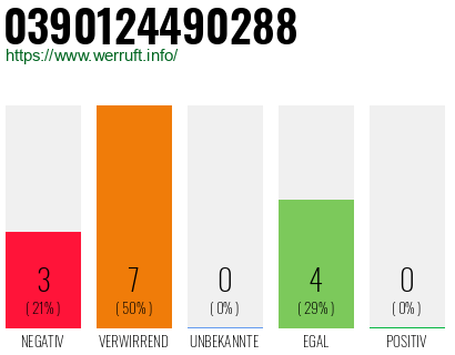 Rufnummer 0390124490288 Telefonnummer 0390124490288