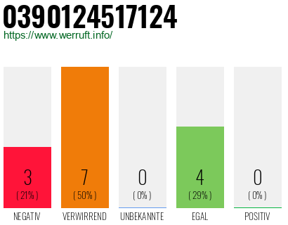 Rufnummer 0390124517124 Telefonnummer 0390124517124