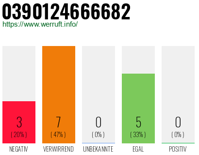 Rufnummer 0390124666682 Telefonnummer 0390124666682