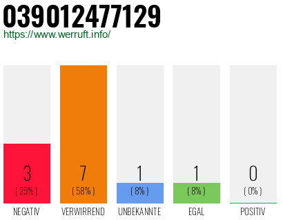 Rufnummer 039012477129 Telefonnummer 039012477129