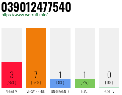 Rufnummer 039012477540 Telefonnummer 039012477540