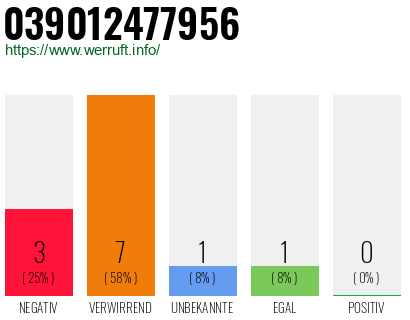 Rufnummer 039012477956 Telefonnummer 039012477956