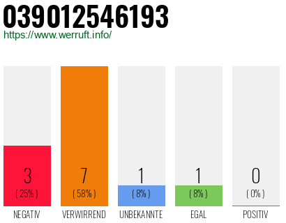 Rufnummer 039012546193 Telefonnummer 039012546193