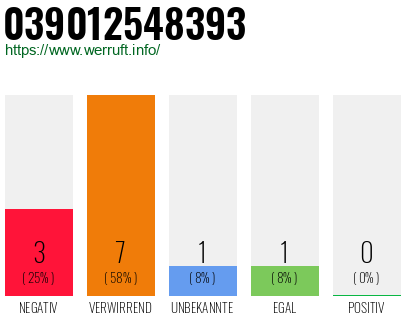Rufnummer 039012548393 Telefonnummer 039012548393