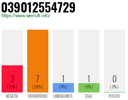 Rufnummer 039012554729 Telefonnummer 039012554729