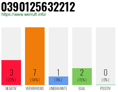Rufnummer 0390125632212 Telefonnummer 0390125632212