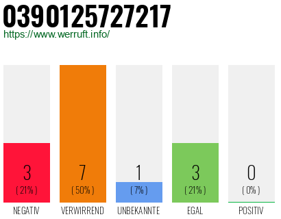 Rufnummer 0390125727217 Telefonnummer 0390125727217