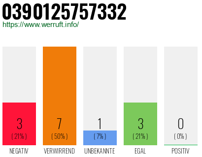 Rufnummer 0390125757332 Telefonnummer 0390125757332