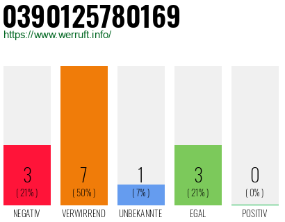 Rufnummer 0390125780169 Telefonnummer 0390125780169