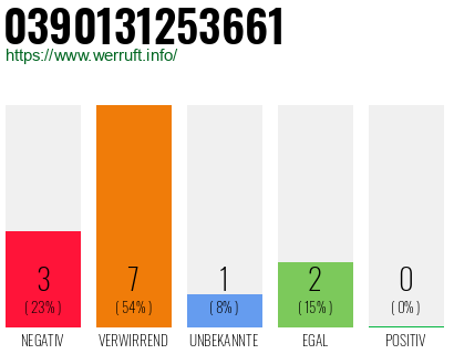 Rufnummer 0390131253661 Telefonnummer 0390131253661